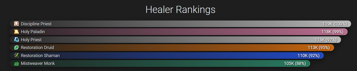 Рейтинг хилов в BFA