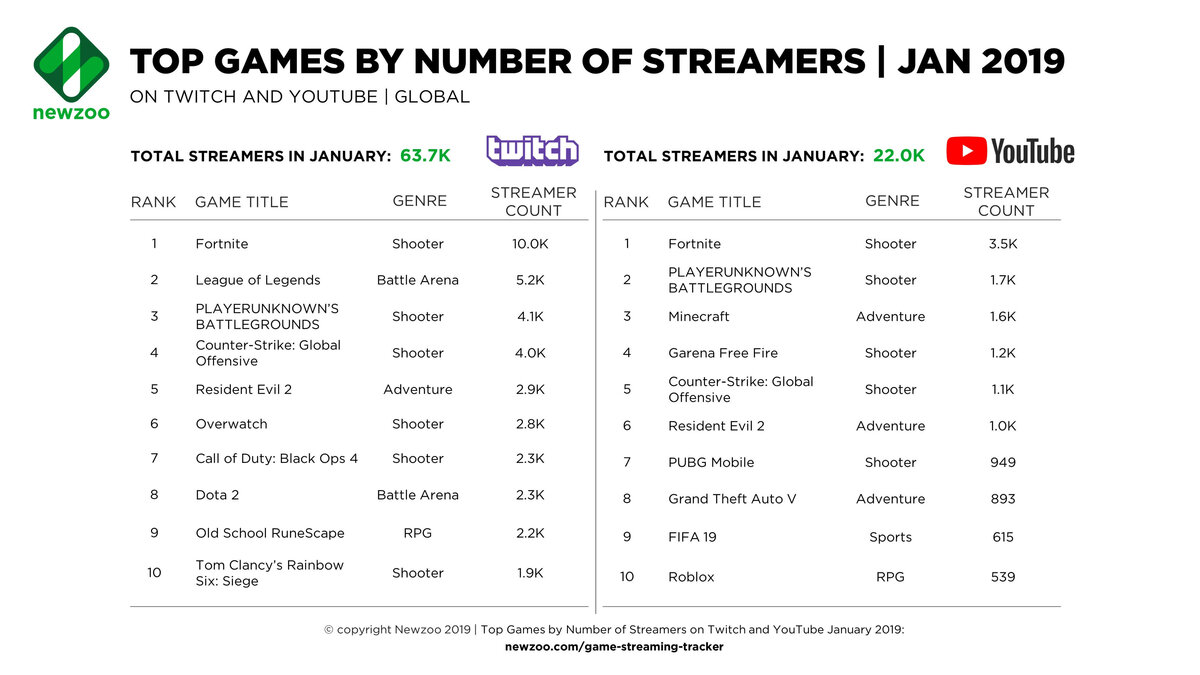 YouTube или Twitch: где лучше стримить и смотреть онлайн-трансляции |  Эргожурнал | Дзен