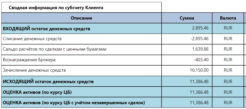 Данные брокерского отчета за период август-сентябрь 2020