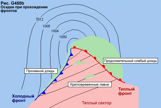 Составить таблицу теплый и холодный фронт Атмосфера Климат и погода