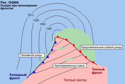 Осадки холодного фронта. Холодный атмосферный фронт. Тропический теплый фронт. Линия теплого фронта.