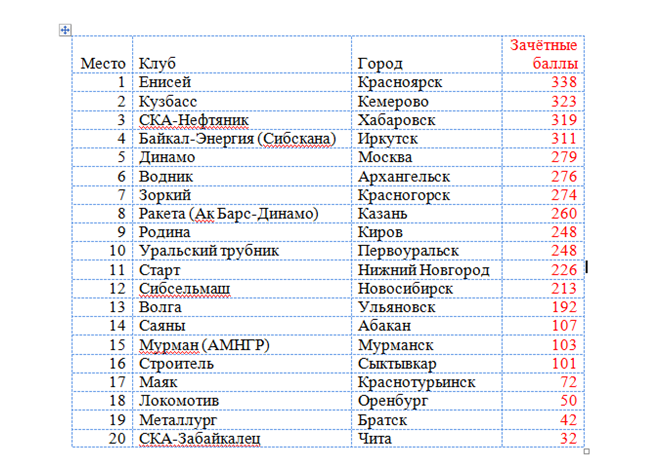 Таблица и её фото сделаны автором публикации. 