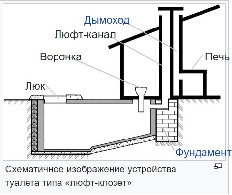 Основные этапы устройства туалета в деревянном доме