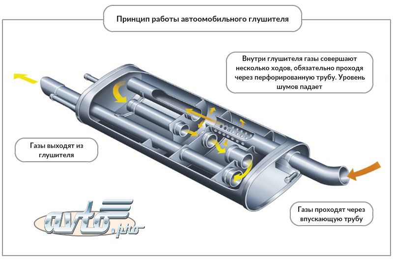 схема резонатора выхлопной системы. чертеж прямоточного глушителя автомобиля. принцип работы глушителя. принцип работы глушителя. схема прямоточного глушителя автомобиля.