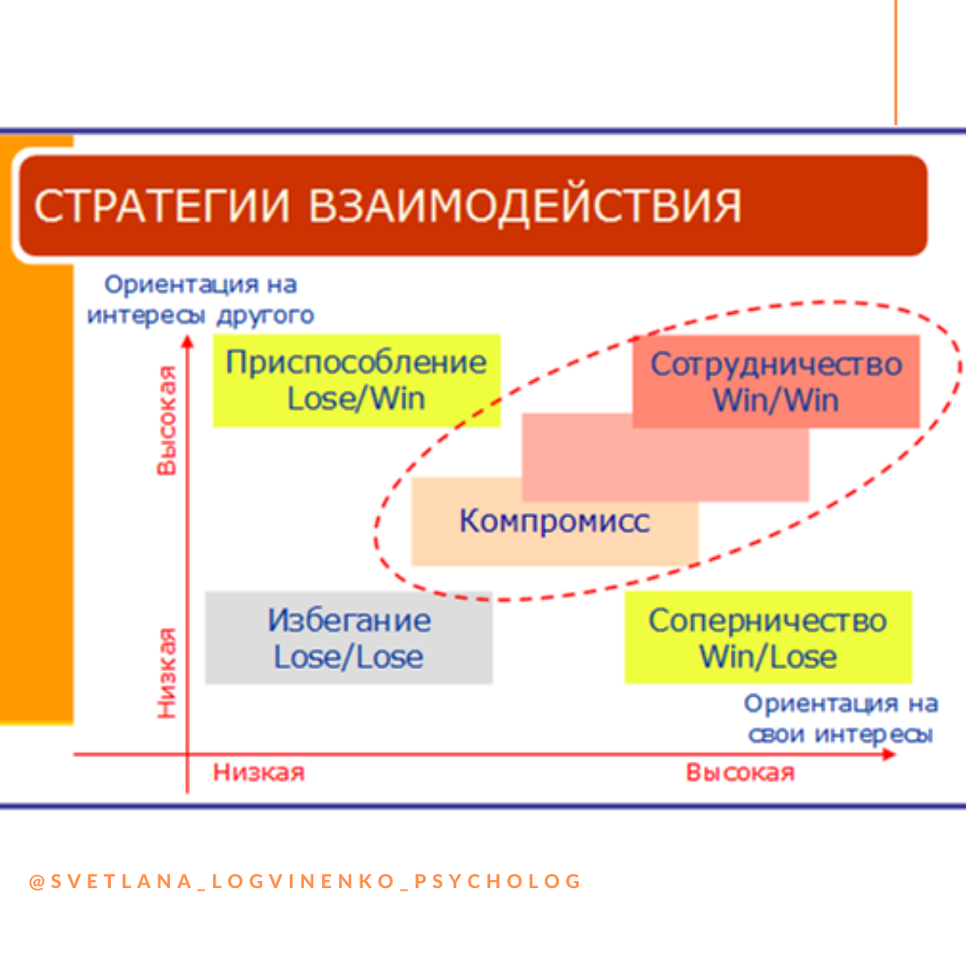 Стратегия при которой человек. Стратегии и тактики взаимодействия. Стратегии взаимодействия в общении. Основные стратегии взаимодействия. Стратегии и тактики взаимодействия в психологии.