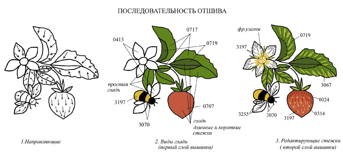 схема, показывающая последовательность отшива гладью