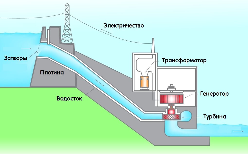 Схема выработки электричества