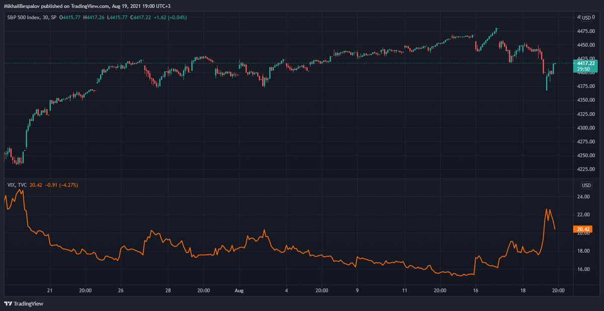 Динамика индекса S&P 500 (верхний график) и индекса волатильности VIX (нижний график) на горизонте месяца по 19:00 МСК 19 августа 2021 года (Источник: TradingView)
