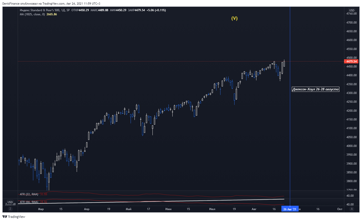 Индекс S&P500 обновил исторический максимум.