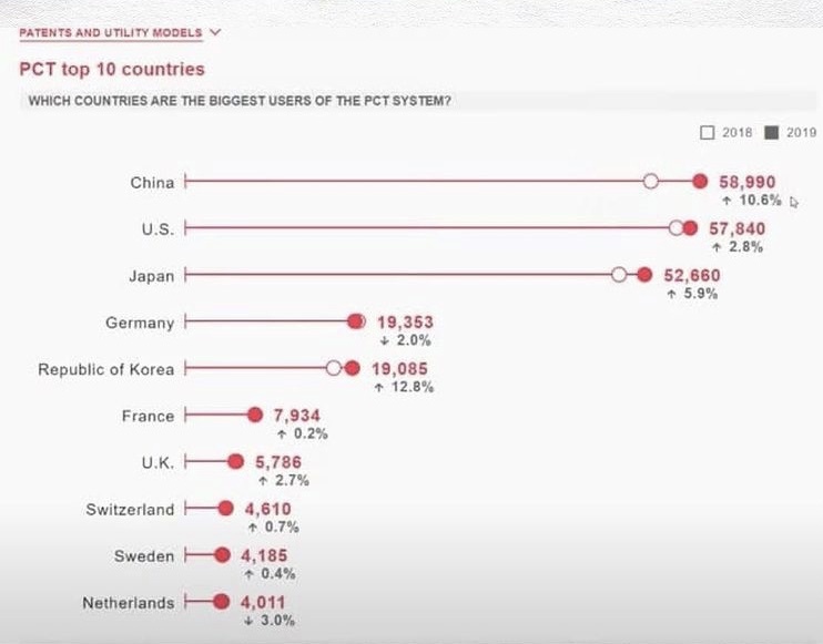 Китай вышел на первое место по количеству мировых патентов.