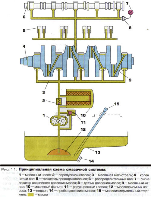 Система масла. Схема смазочной системы двигателя ВАЗ 2107. Система смазки ДВС ВАЗ 2112 16 клапанов. Принципиальная схема системы смазки двигателя ВАЗ. Система смазки двигателя ВАЗ 2112 16 клапанов схема.