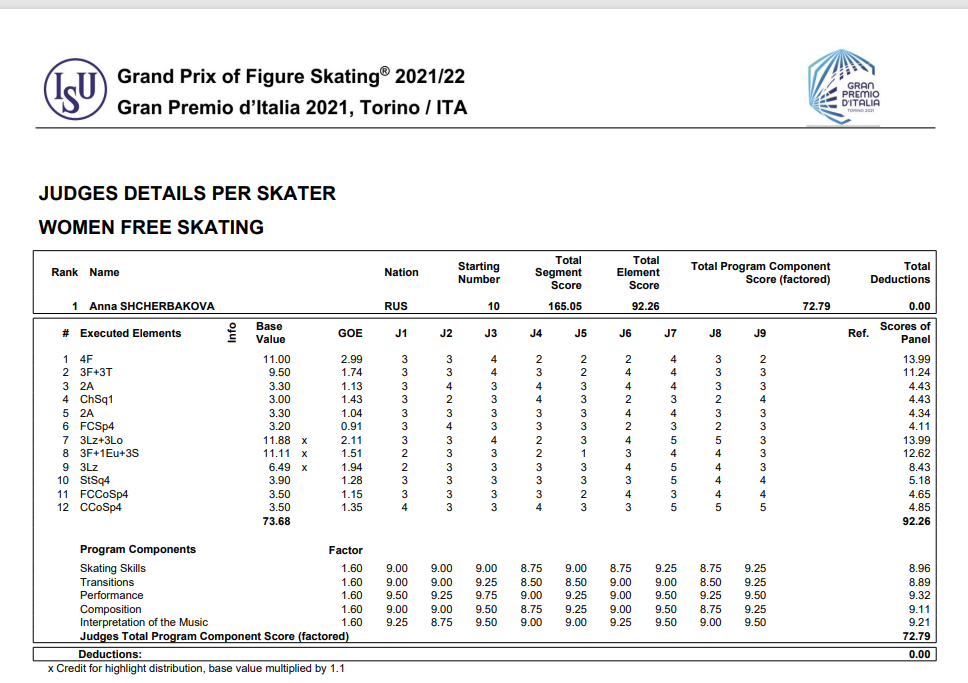 Копия протокола судейских оценок произвольной программы Анны Щербаковой с этапа Гран-при в Турине 