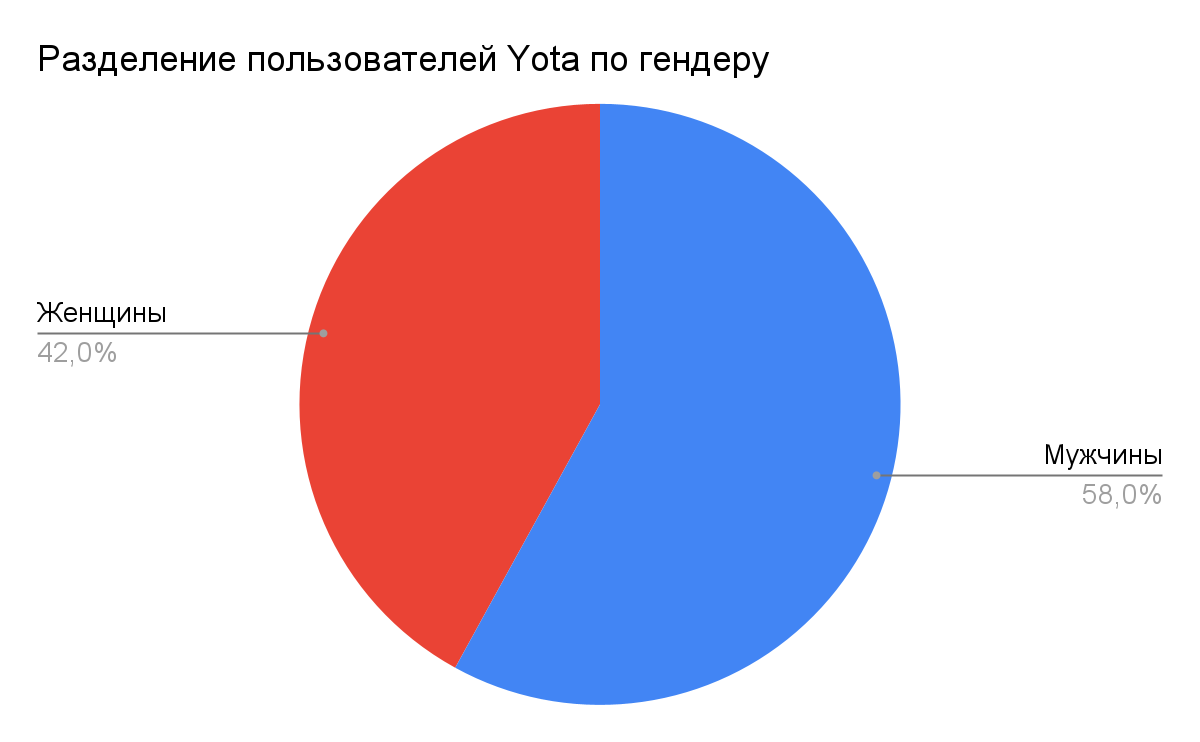 Рис. предоставлен Yota