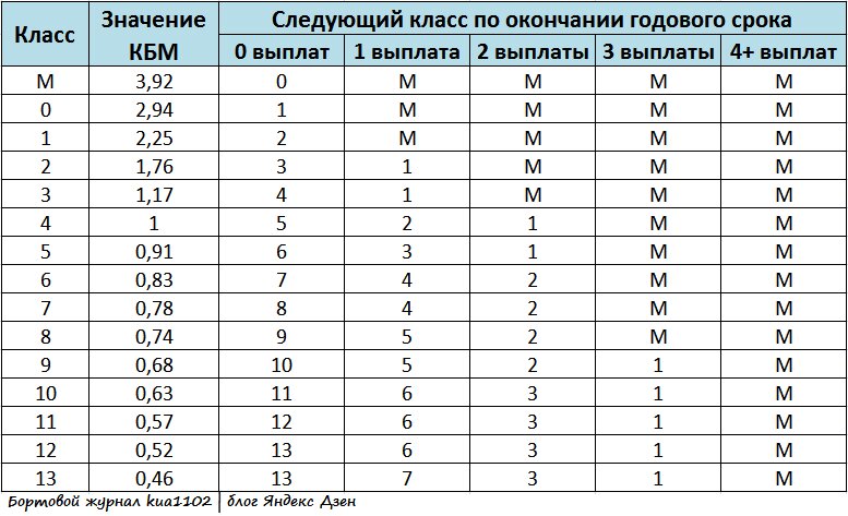 Осаго в 2022 году изменения