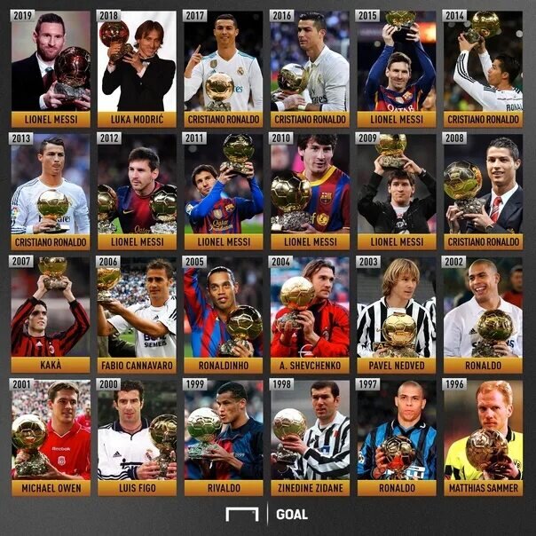 Преобладают в основном игроки нападения при вручении Золотого мяча. Изображение взято из Яндекс. Картинки 