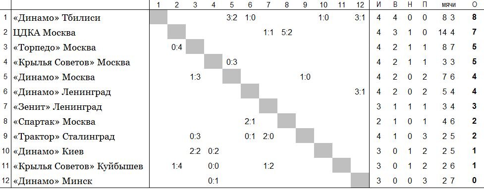 положение команд на 14 мая