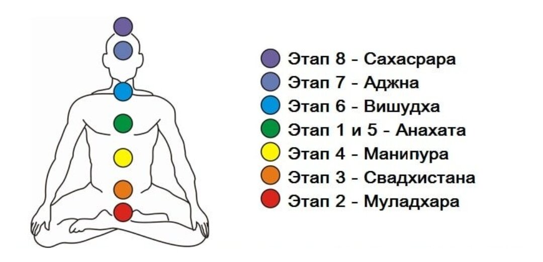Чакры как правильно. Анахата чакра асаны. Чакра Муладхара и Вишудха. Дыхательная практика чакры. Сурья чакра.