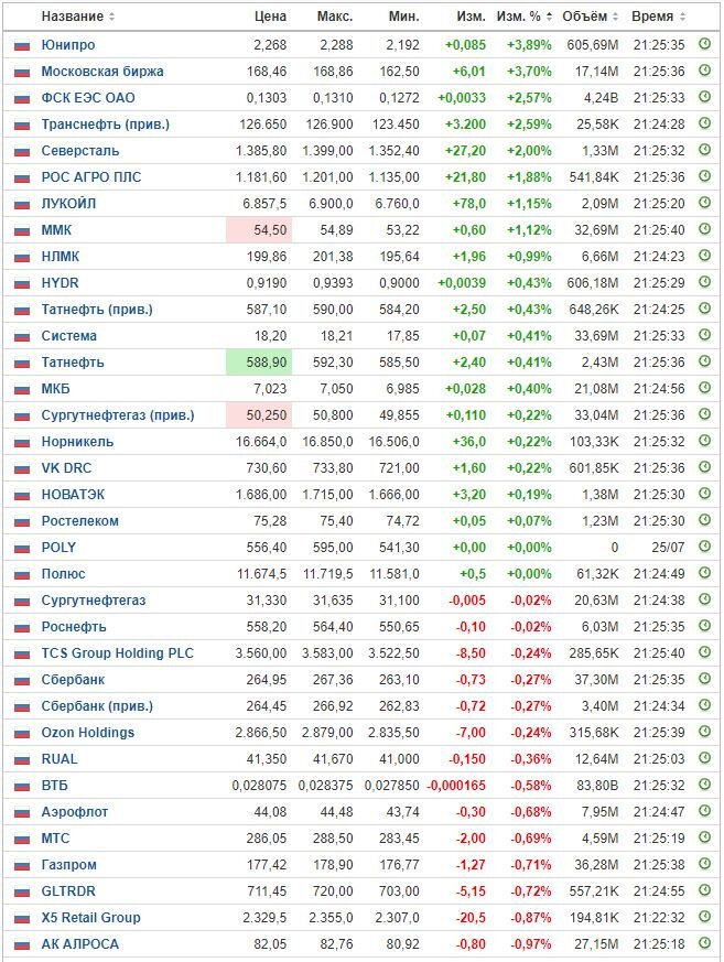 Изменение цены акций на ММВБ на 30.08.23. Данные взяты из открытых источников для целей иллюстрации.