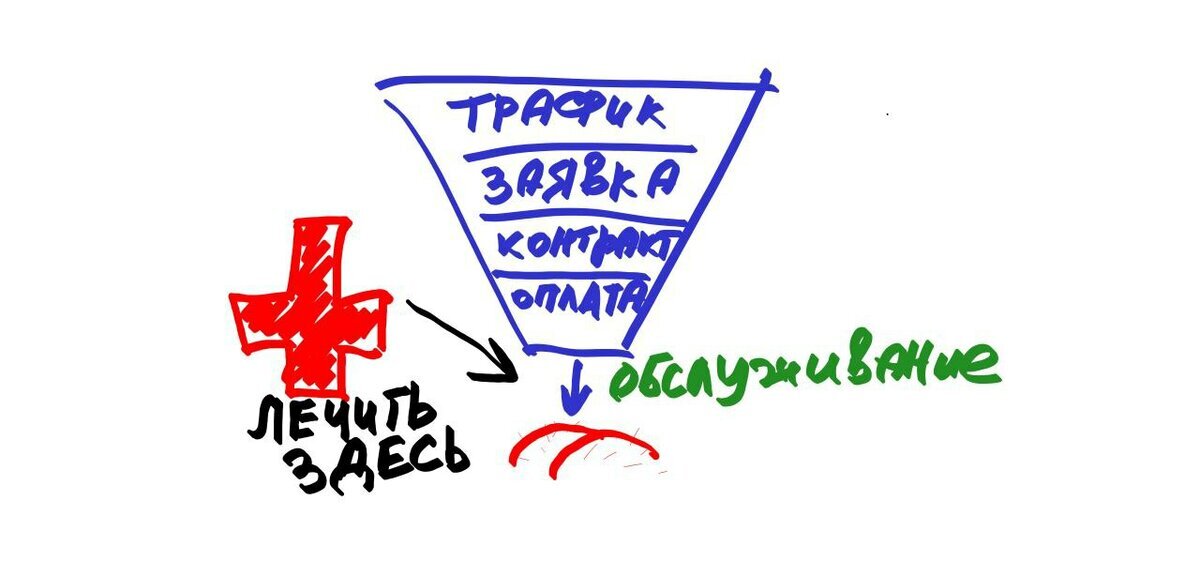 Рис. Начинать лечить воронку нужно с конца