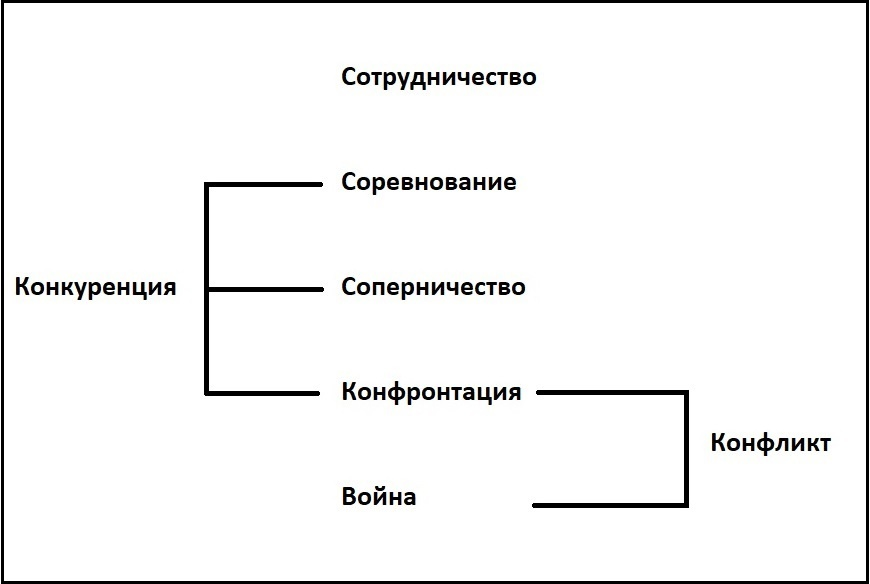 Понятия "конкуренция" и "конфликт" на шкале "Мягкость-жесткость взаимодействия".