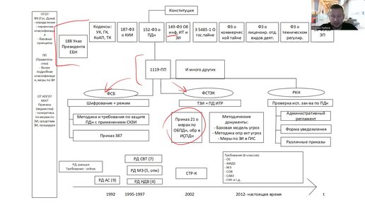 Система документов Российской Федерации в области защиты информации