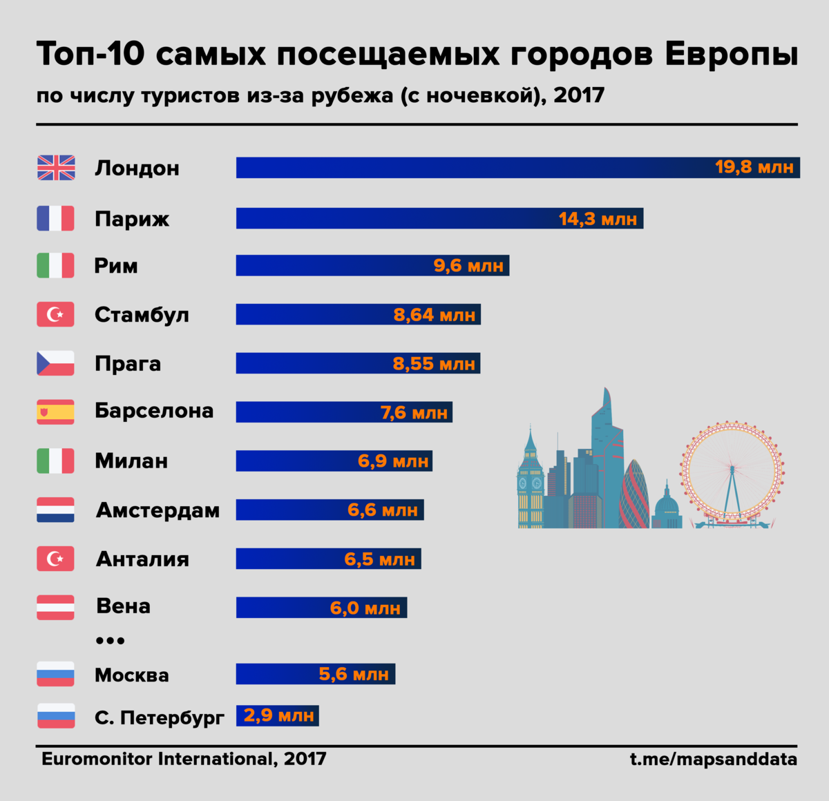 Какие страны популярны. Самые посещаемые города Европы. Туризм в Европе статистика. Самый посещаемый город в мире.