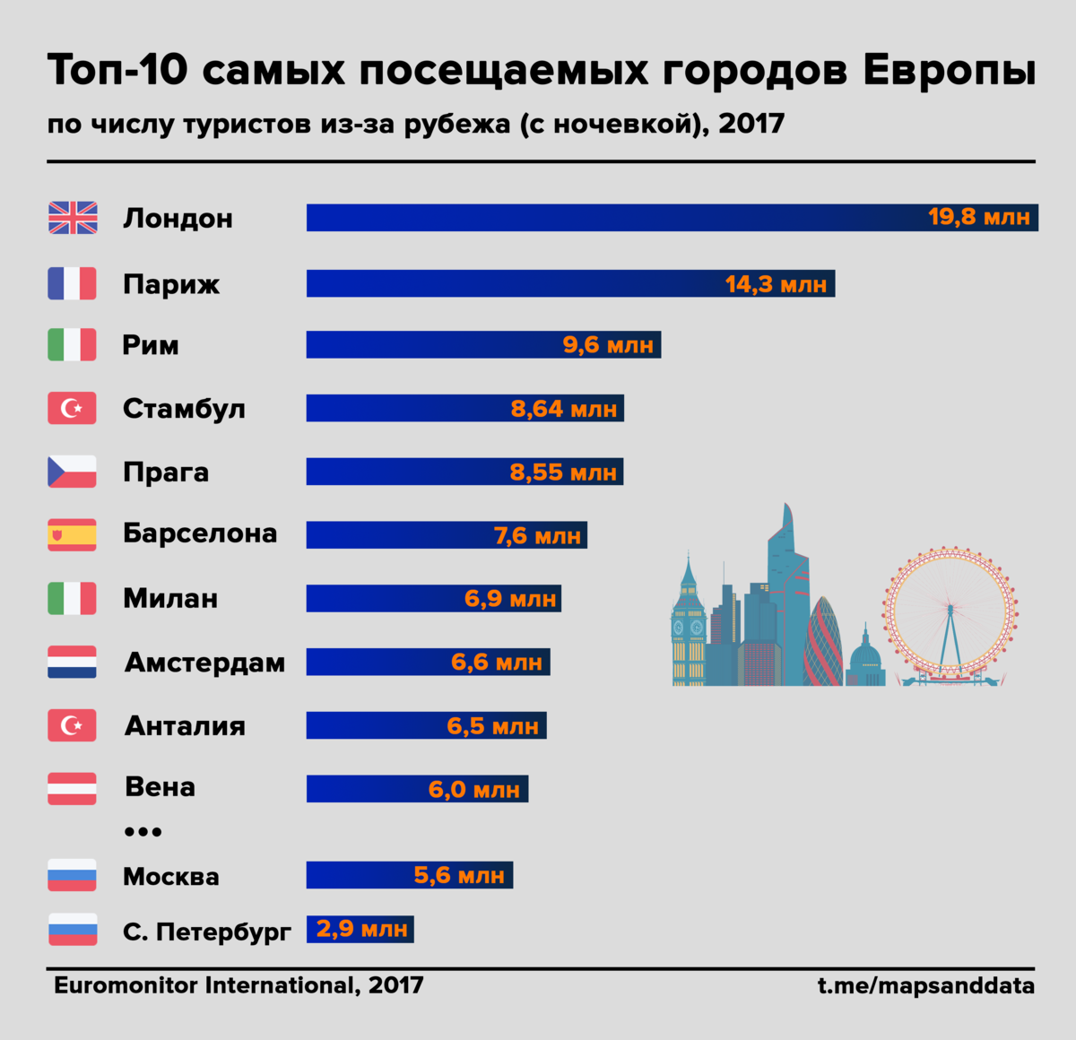 Местом наиболее. Самые посещаемые города Европы. Самые посещаемые города мира. Самые посещаемые страны Европы. Самые посещаемые города мира туристами.