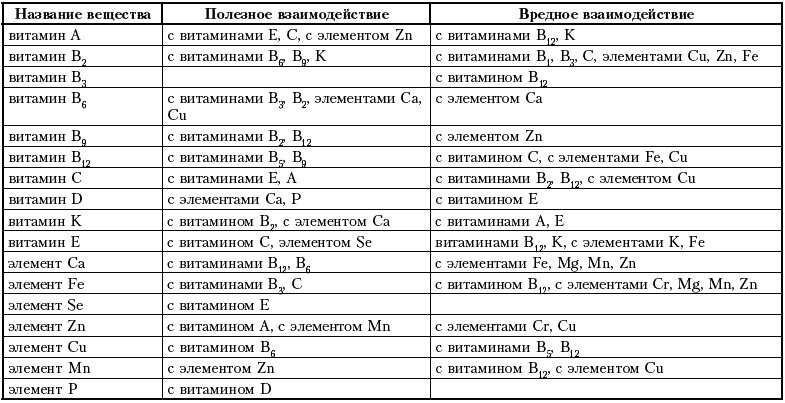 Схема приема витаминов группы в