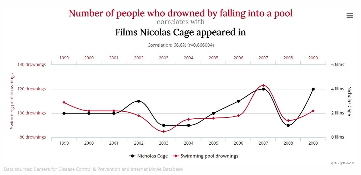 http://www.tylervigen.com/spurious-correlations  (это сайт учёного, который написал целую книгу с такими графиками, чтобы показать начинающим исследователям, что не всякая корреляция может быть приравнена к причинно-следственной связи, или, как говорят англичание, correlation does not always mean causation)