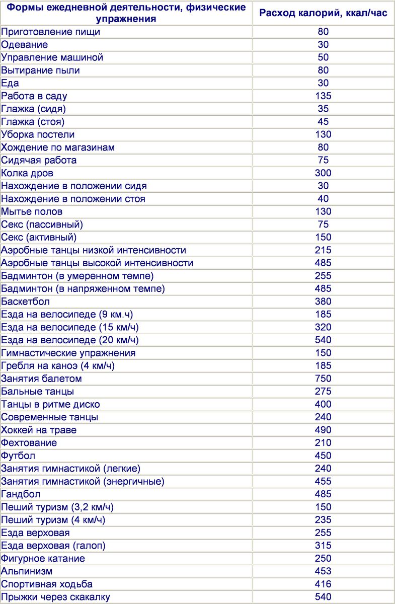 Сколько калорий за час. Таблица расхода калорий при различных физических нагрузках. Таблица потребления и расходования калорий. Сжигание ккал таблица. Сжигание калорий.
