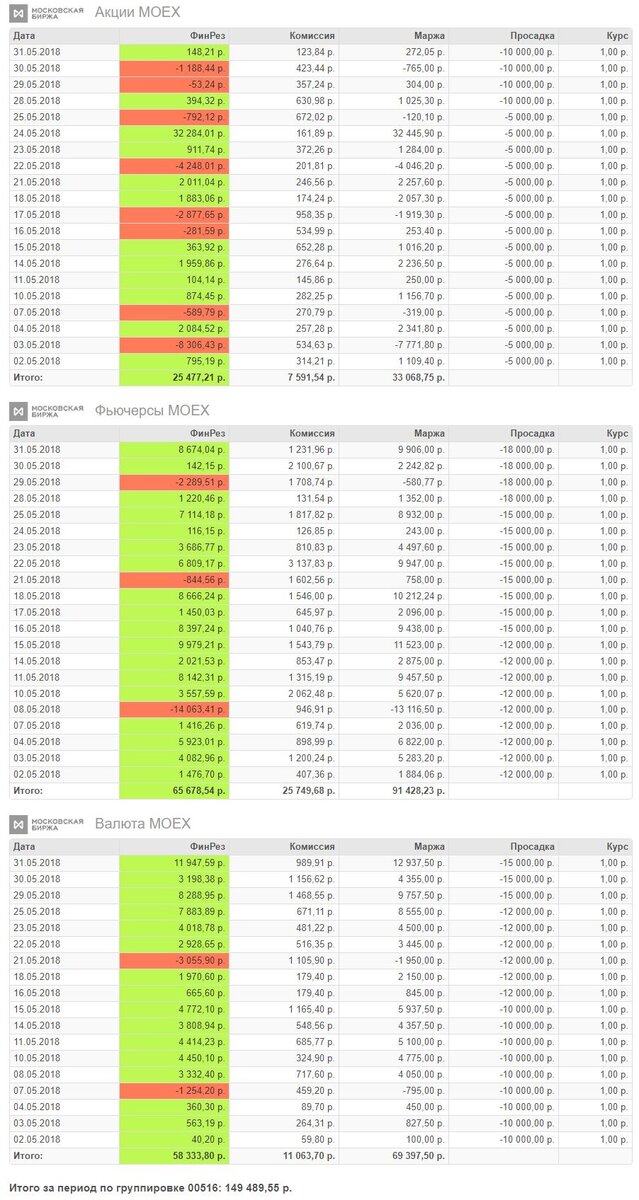 Ежедневная статистика за май 2018