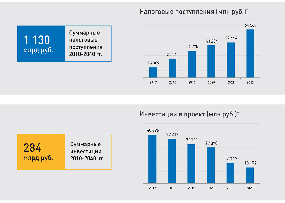 1.  За полтора года с начала эксплуатации объем добычи на  Восточно-Мессояхском месторождении перешагнул отметку в 5 млн тонн  нефти, суточная добыча составляет порядка 12 тысяч тонн. Пик добычи  прогнозируется в 2021 году — 5,9 млн тонн нефти. Ниже — картинка про  инвестиции и налоги. Масштаб проекта впечатляет. Инвестиции за 30 лет  составят 284 млрд рублей, суммарные налоговые поступления в бюджет  государства ожидаются в сумме 1 130 млрд рублей. И это без учета рабочих  мест, социального аспекта, фактора освоения арктических территорий,  разработки новых технологий, крупных заказов для отечественного  нефтесервиса... Перечислять можно долго.

