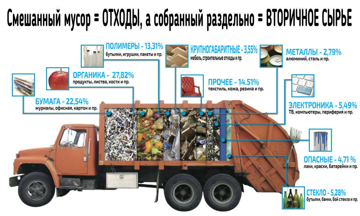 Транспортная схема вывоза мусора на полигон тбо