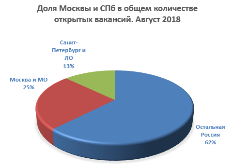 Хотя по числу вакансий на сайте Москва занимает только четверть