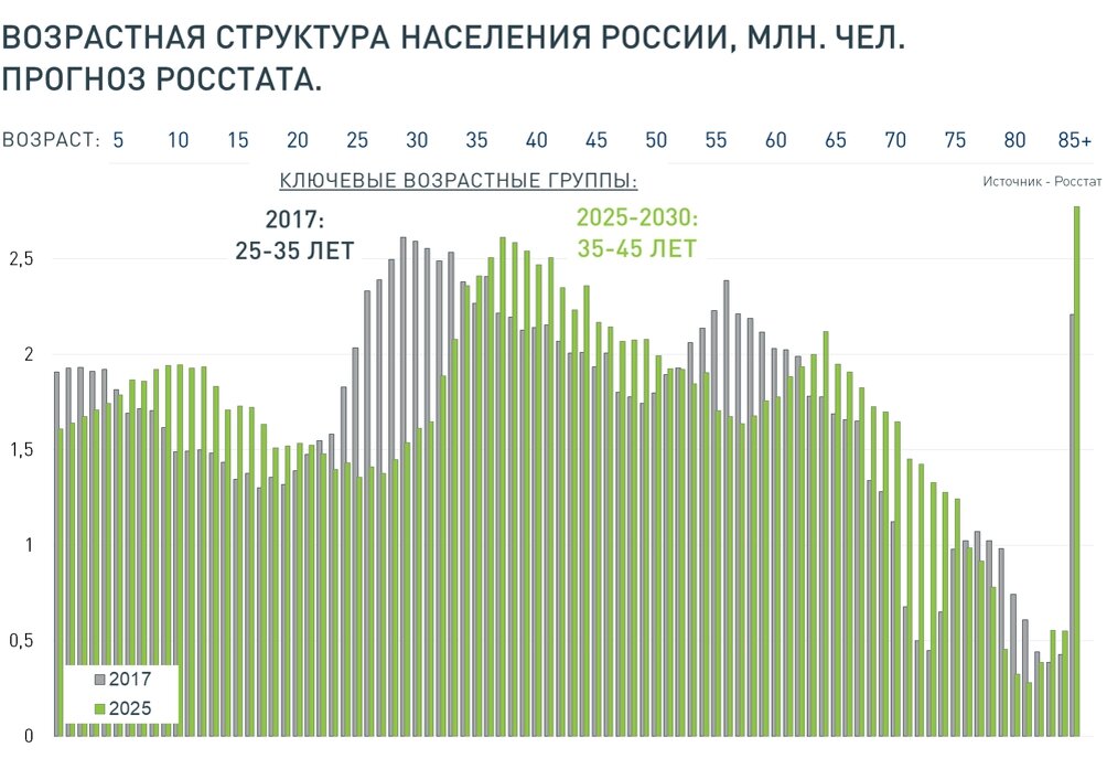 Возраст населения Москвы. Рынок недвижимости в России реферат.