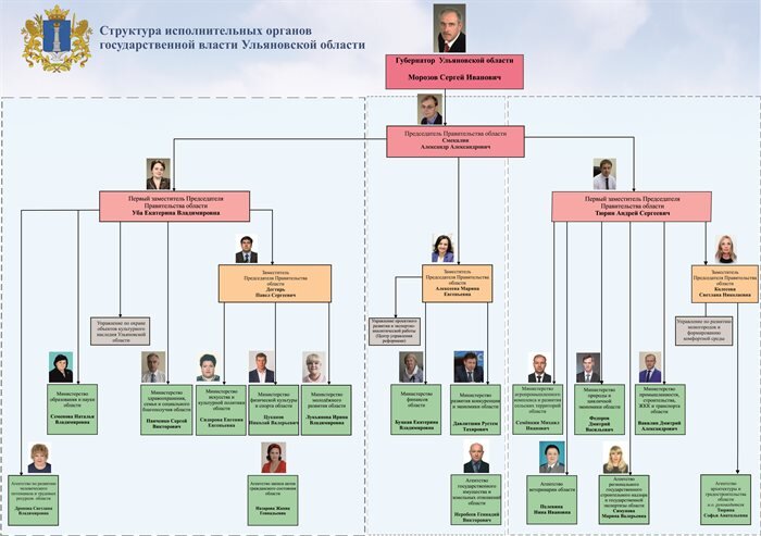 Орган исполнительной власти в г. Структура правительства Ульяновской области 2021. Структура правительства Ульяновской области. Организационная структура правительства Ульяновской области на 2021. Состав правительства Ульяновской области в 2019 году.