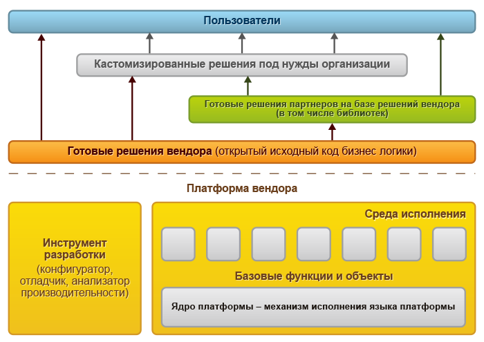 Рис. 1. Поддержка партнерской бизнес-модели платформами