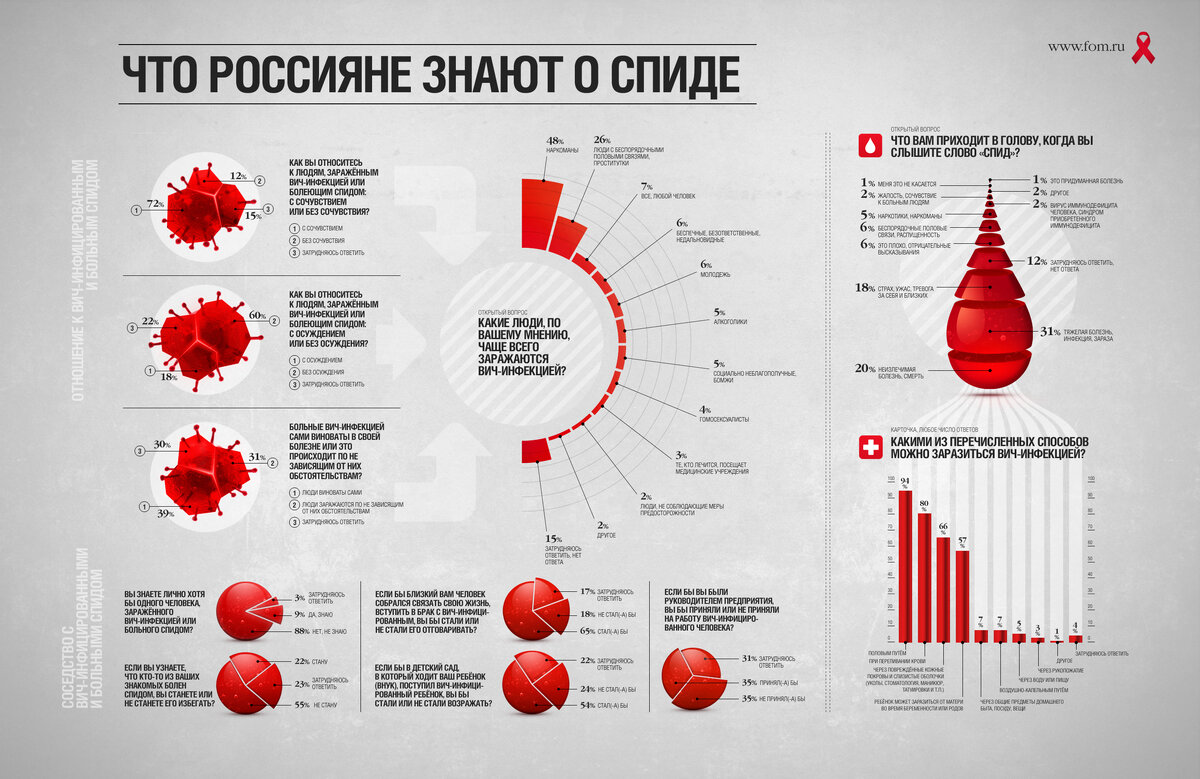 Влияние сексуальной распущенности