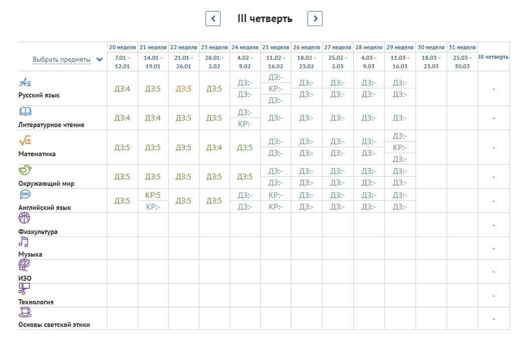 Результаты 22 недели.