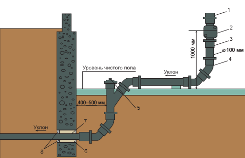 Схема выпуска канализационного стояка: 1 — стояк; 2 — ревизия; 3 — крепление стальным крючком под раструб; 4 — отвод под углом 135°; 5 — пробка прочистки; 6 — стальная гильза; 7 — забивка из смоляного каната; 8 — цементный раствор
