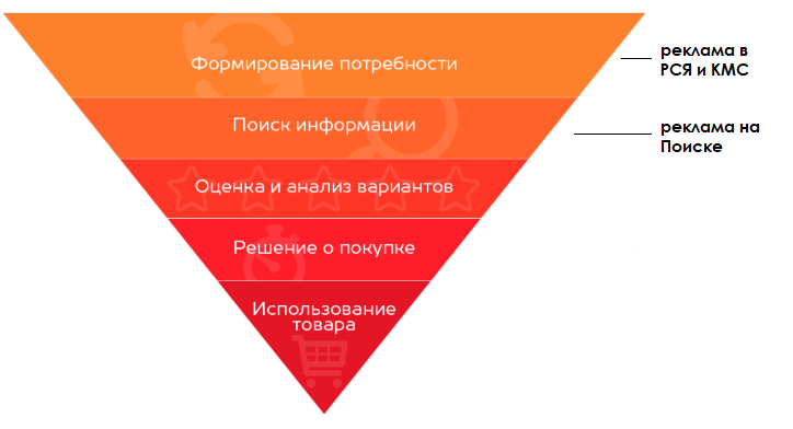 Ориентированная потребность. Реклама потребностей. Потребности рекламного агентства. Развитие рекламной сети. Использование потребностей в рекламе.