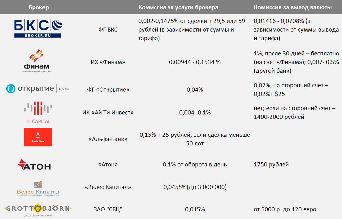 Сколько банк берет комиссию. Комиссии брокеров. Комиссии брокеров сравнение. Сравнение тарифов брокеров. Сравнение брокеров таблица.
