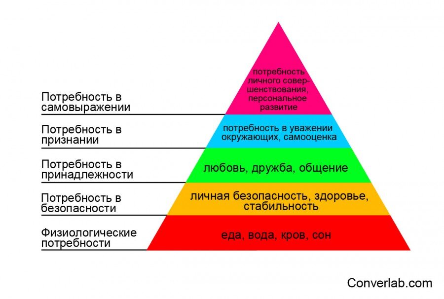 Пирамида маслоу 4 уровня