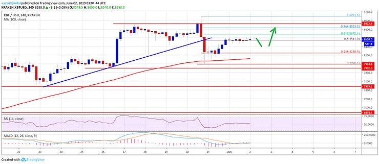 График курса Bitcoin 02.06.2019