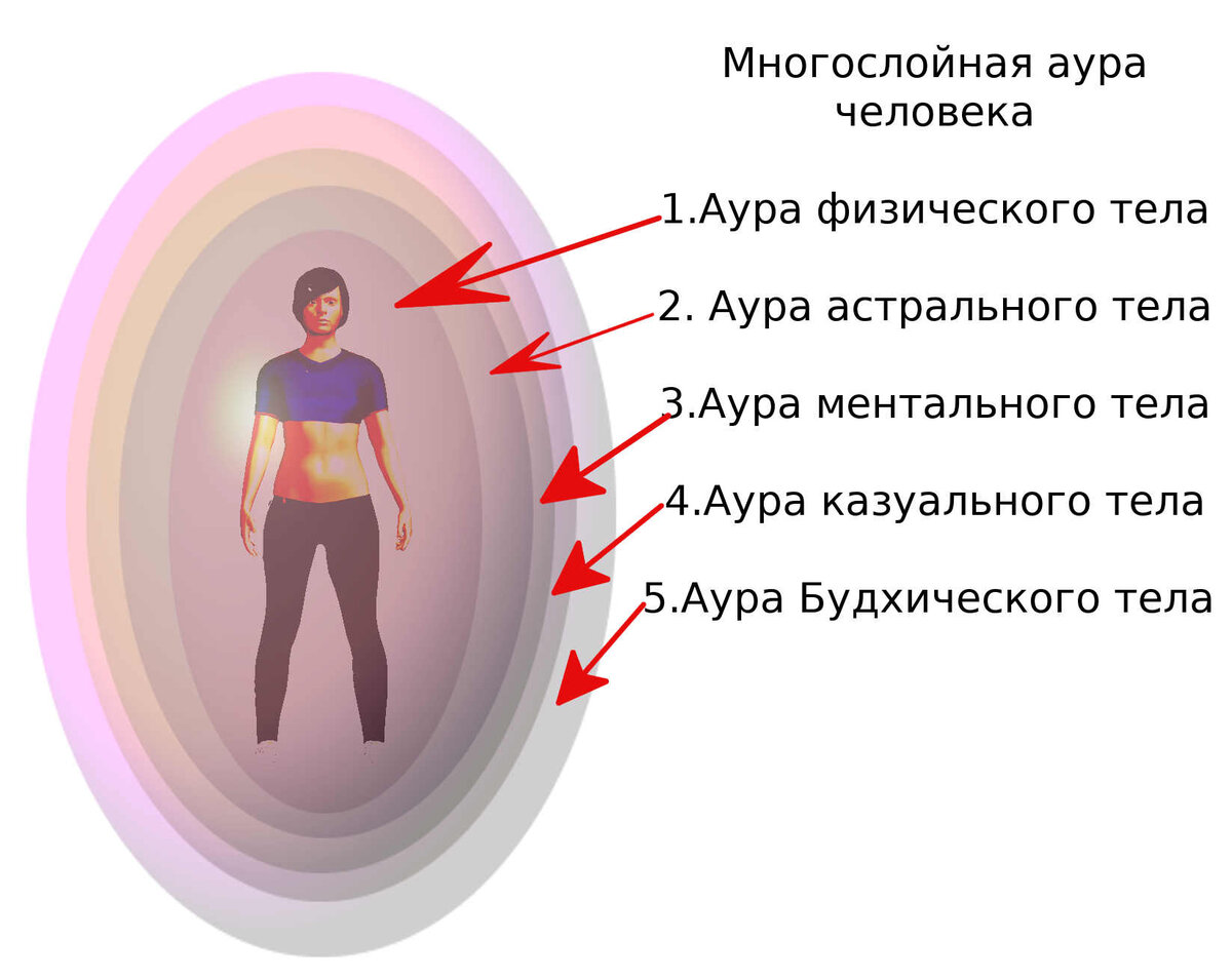 Тема №5 часть 3 «Астральное тело человека — внешний вид» | Азбука загадок  человечества | Дзен