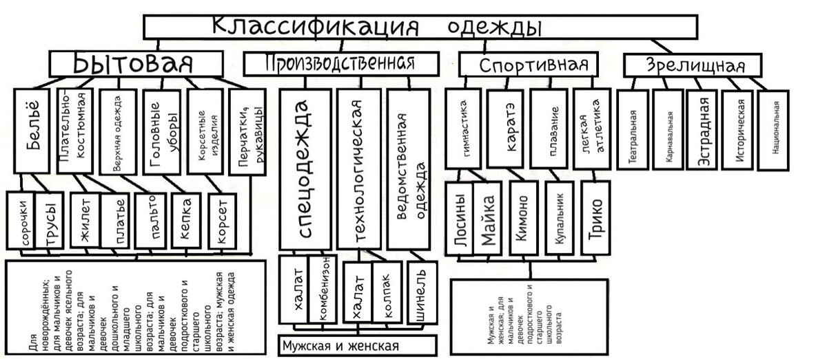 Классификация одежды схема