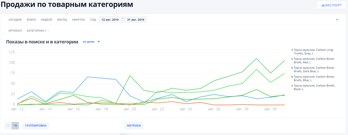 Месяцы продаж. Статистика продаж Озон. График продаж OZON. Рост продаж на Озон. Статистика продаж Озон по товарам.