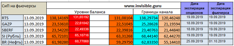 ФОРТС прогнозы