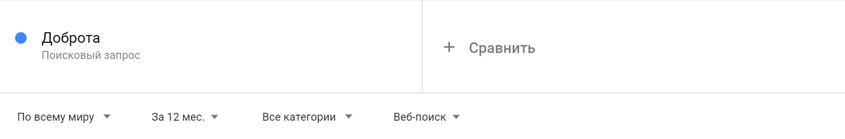 Больше всего в % ищут ДОБРОТУ в России, а может быть россиян больше остальных волнует ДОБРОТА?