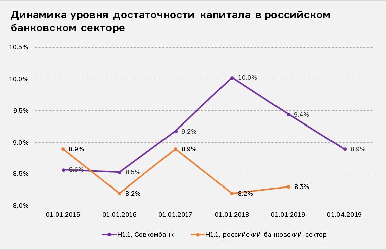 Отчетность банков рф. Уровень достаточности капитала. Динамика достаточности капитала российских банков. Финансовые показатели Совкомбанка. Динамика российского банковского сектора.